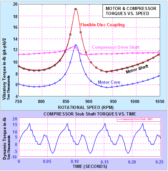 Simulation eines Kompressor-Antriebssystems / (c) RBTS