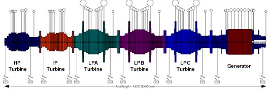 Computermodell zugeschnitten auf die Rotordynamik-Analyse mit ROTLAT